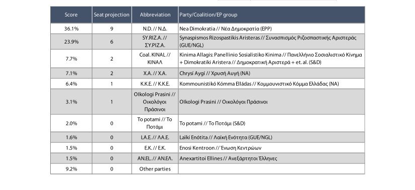 Ευρωεκλογές 2019: Με 12 μονάδες προηγείται η ΝΔ του ΣΥΡΙΖΑ -Τρίτο το ΚΙΝΑΛ | iefimerida.gr 1