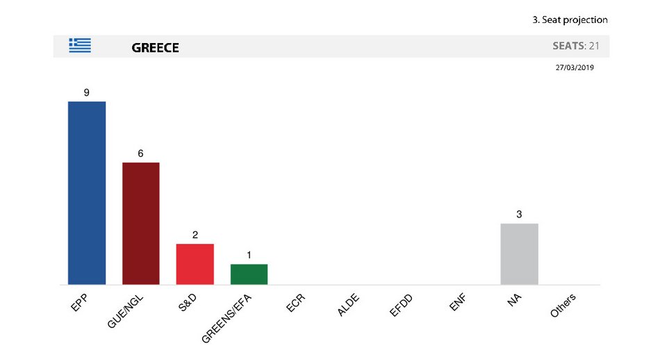 Ευρωεκλογές 2019: Με 12 μονάδες προηγείται η ΝΔ του ΣΥΡΙΖΑ -Τρίτο το ΚΙΝΑΛ | iefimerida.gr 2