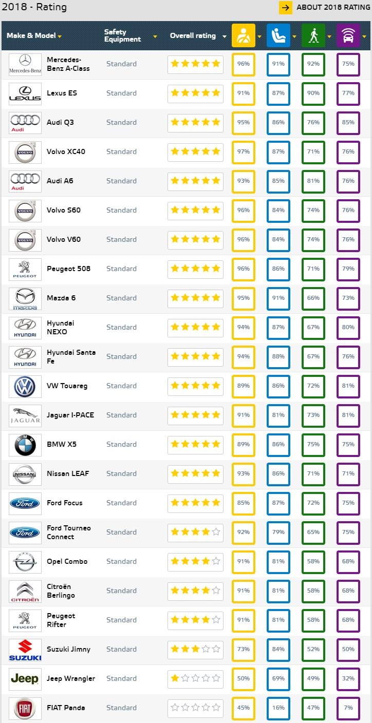 EuroNCAP: Τα ασφαλέστερα αυτοκίνητα στην κατηγορία τους για το 2018 [βίντεο] | iefimerida.gr 0