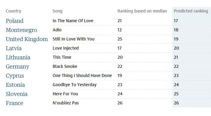 Ο Guardian αποκαλύπτει τον νικητή της Eurovision - Που πλασάρεται η Ελλάδα [εικόνες]  | iefimerida.gr 1