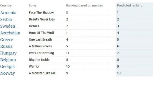 Ο Guardian αποκαλύπτει τον νικητή της Eurovision - Που πλασάρεται η Ελλάδα [εικόνες]  | iefimerida.gr 0