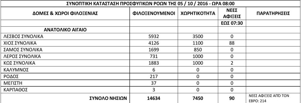 Ο Εβρος είναι το νέο πέρασμα των προσφύγων -Πέρασαν 214 το τελευταίο 24ωρο | iefimerida.gr 0