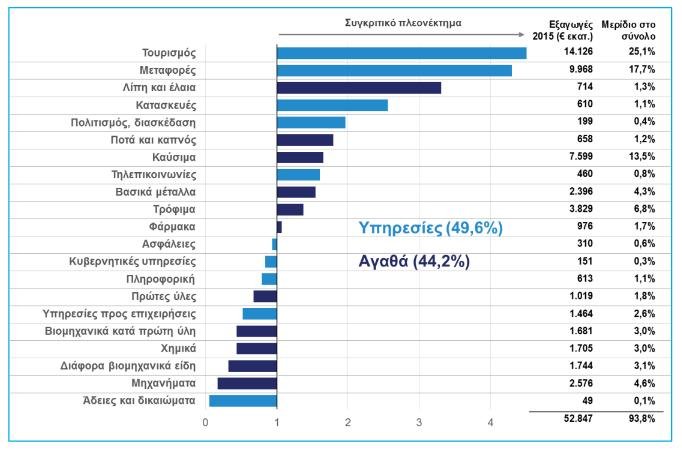 ΣΕΒ: Η Ελλάδα και παράγει και εξάγει- Αλλά μπορεί να κάνει περισσότερα | iefimerida.gr 0