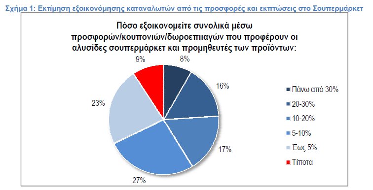 To 74% του κοινού δηλώνει ότι κυνηγάει τις προσφορές στις αγορές στο σουπερμάρκετ