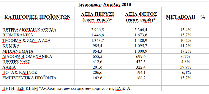 Στο διάστημα Ιανουαρίου – Απριλίου του 2018, οι κατηγορίες που ξεχώρισαν ήταν τα λάδια (+59,9%), τα μηχανήματα (+17,2%) τα βιομηχανικά προϊόντα (+15,7%)