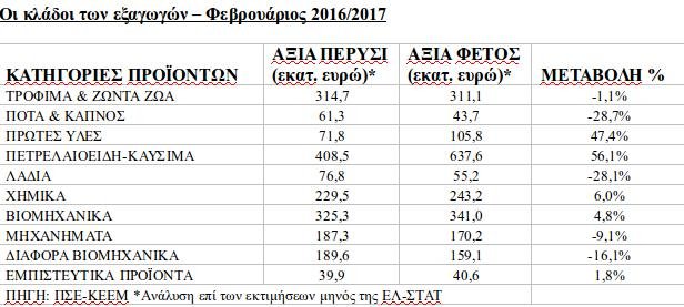 Επανέρχονται οι πιέσεις στις εξαγωγές-Αρνητικό πρόσημο σε 5 από τους 10 κλάδους | iefimerida.gr 0