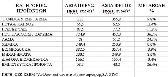 «Βούλιαξαν» οι εξαγωγές ελαιολάδου τον Μάρτιο -Οι κλάδοι που διασώθηκαν [πίνακας] | iefimerida.gr 0