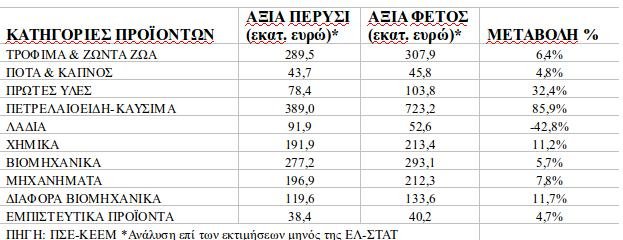 Αυξημένες οι εξαγωγές τον Ιανουάριο -Μεγάλη η κάμψη στο ελαιόλαδο | iefimerida.gr 0