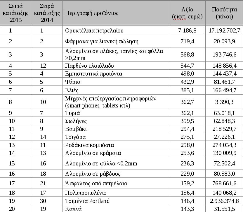Τα 20 κορυφαία εξαγόμενα ελληνικά προϊοντα το 2015 -Πρώτα ορυκτέλαια, φάρμακα, αλουμίνιο | iefimerida.gr 0