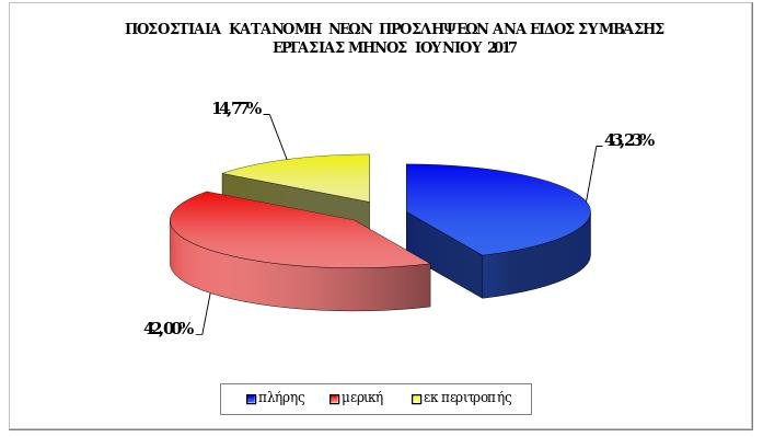 Βελτιώνεται η μισθωτή εργασία στον ιδιωτικό τομέα αλλά με ευέλικτες μορφές απασχόλησης | iefimerida.gr 0