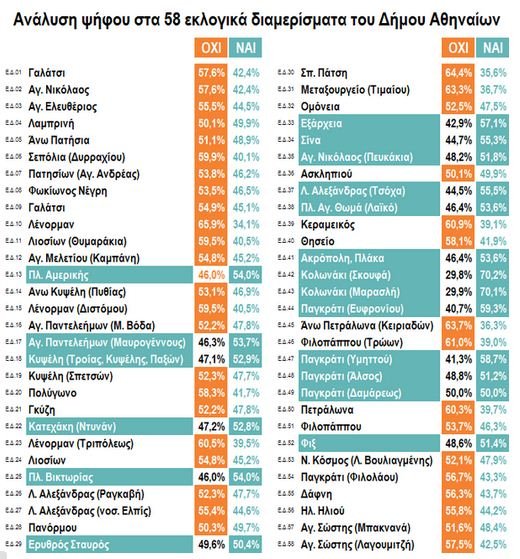 Παράδοξο: Τα Εξάρχεια 57,1% «Ναι» στο δημοψήφισμα! | iefimerida.gr 0