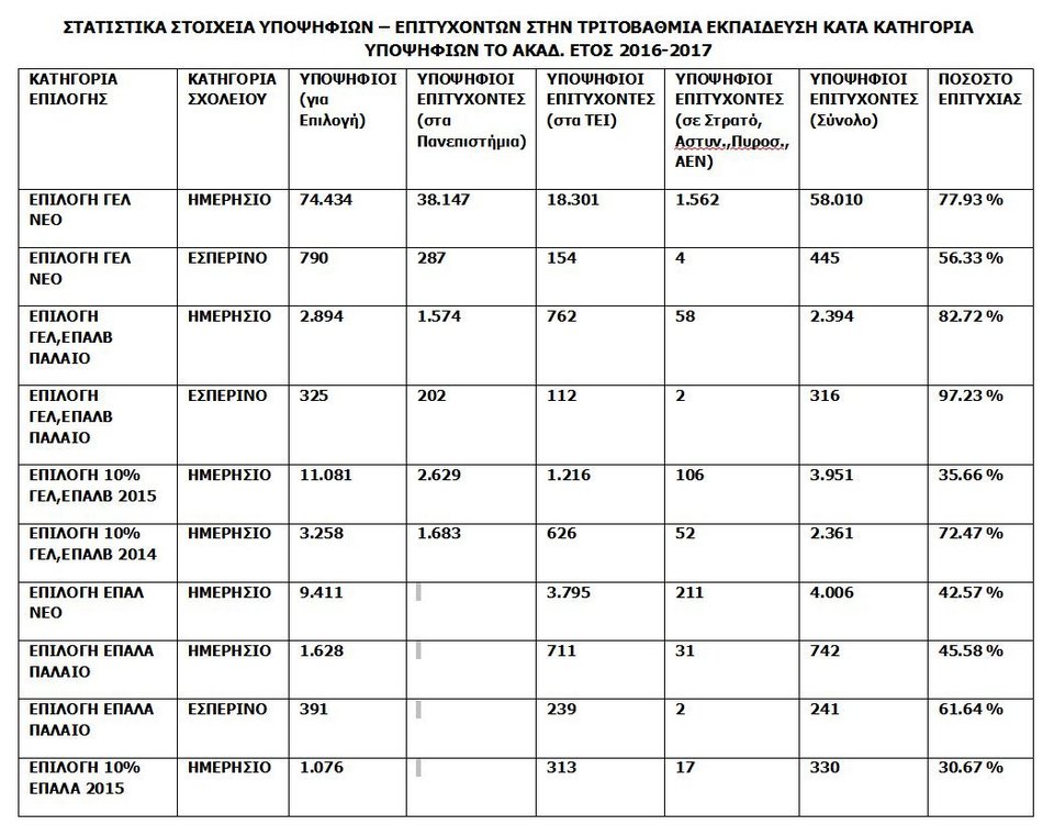 Βάσεις 2016: Επτά στους δέκα πέρασαν σε κάποια Σχολή - Τα στοιχεία του υπ. Παιδείας [πίνακες] | iefimerida.gr 0