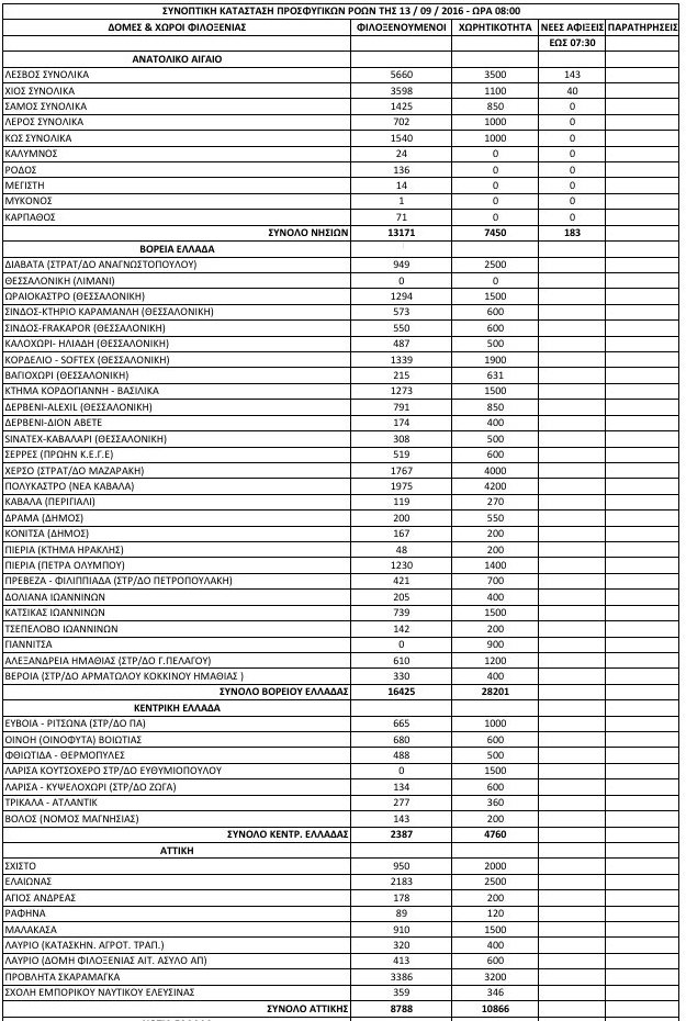 Ξεπέρασαν τους 60.000 οι πρόσφυγες στην Ελλάδα -Ασφυξία σε νησιά και Βόρεια Ελλάδα [πίνακας] | iefimerida.gr 0