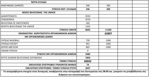 Ξεπέρασαν τους 60.000 οι πρόσφυγες στην Ελλάδα -Ασφυξία σε νησιά και Βόρεια Ελλάδα [πίνακας] | iefimerida.gr 1