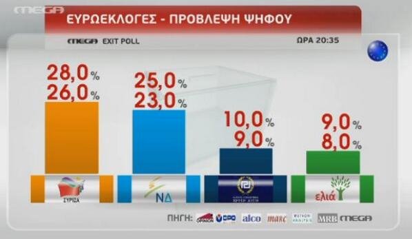 Τελικό Exit poll: ΣΥΡΙΖΑ 26-28% ΝΔ 23-25% -Τρίτο κόμμα η Χρυσή Αυγή στις Ευρωεκλογές | iefimerida.gr 0