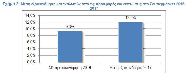Oφελος πάνω από 300 ευρώ ετησίως αποδίδει το «κυνήγι» των προσφορών στα σούπερ μάρκετ