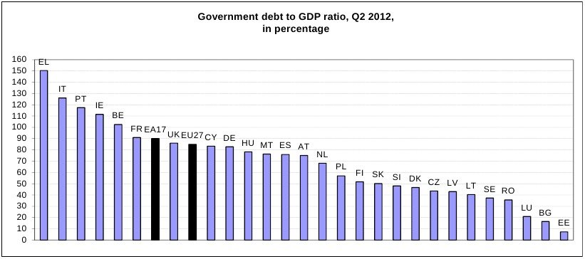 Eurostat: Μικρή αύξηση για το χρέος της Ευρωζώνης, εκτοξεύθηκε το χρέος της Ελλάδας | iefimerida.gr 0