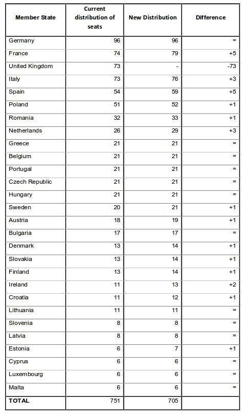 Να μειωθούν οι ευρωβουλευτές προτείνει Επιτροπή Ευρωβουλευτών | iefimerida.gr 0