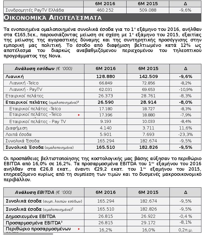 Forthnet: Τα συνολικά έσοδα διαμορφώθηκαν στα 165,5 εκ. ευρώ και το EBITDA στα 26,8 εκ. | iefimerida.gr 2