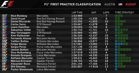 Formula 1: Ταχύτερος στη βροχή ο Ρόσμπεργκ | iefimerida.gr 0