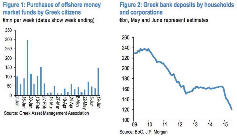 JP Morgan: Από τις αρχές του 2015 έχουν φύγει 44 δισ. ευρώ από καταθέσεις -Τι θα συμβεί σήμερα | iefimerida.gr 0