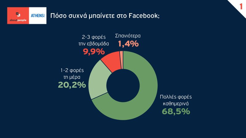 Ερευνα: Τι κάνουν οι Ελληνες στο Facebook -Πόσο συχνά μπαίνουν και γιατί [πίνακες] | iefimerida.gr 0