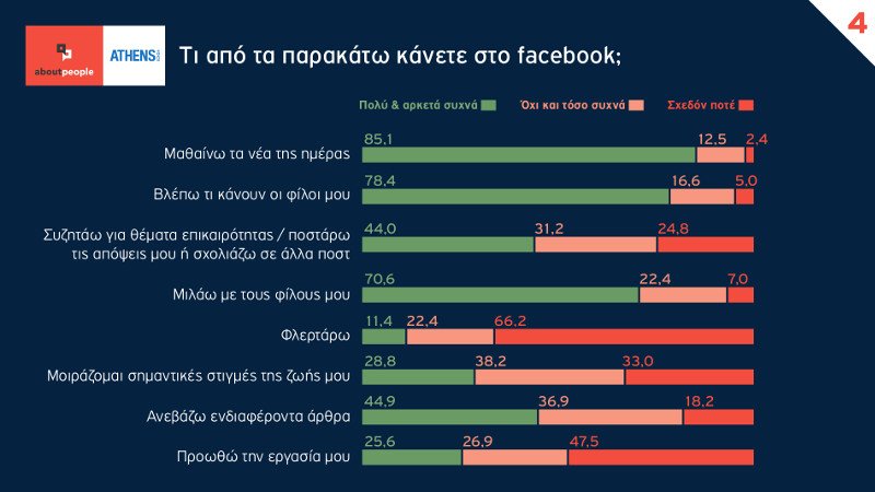 Ερευνα: Τι κάνουν οι Ελληνες στο Facebook -Πόσο συχνά μπαίνουν και γιατί [πίνακες] | iefimerida.gr 1