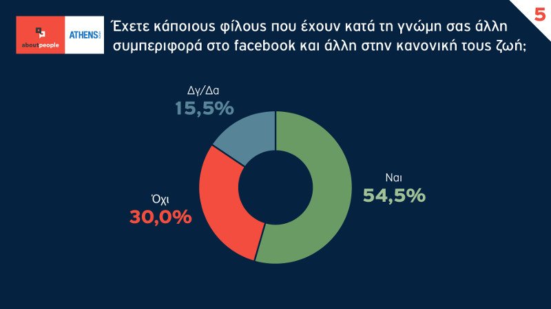 Ερευνα: Τι κάνουν οι Ελληνες στο Facebook -Πόσο συχνά μπαίνουν και γιατί [πίνακες] | iefimerida.gr 2