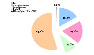 Το προφίλ των καταναλωτών που διεκδικούν τα δικαιώματά τους | iefimerida.gr 2