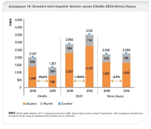 Ψαλίδι 42,5% στις δημόσιες δαπάνες υγείας σε μια εξαετία- Στις πλάτες των νοικοκυριών το κόστος | iefimerida.gr 1