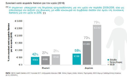 Ψαλίδι 42,5% στις δημόσιες δαπάνες υγείας σε μια εξαετία- Στις πλάτες των νοικοκυριών το κόστος | iefimerida.gr 0