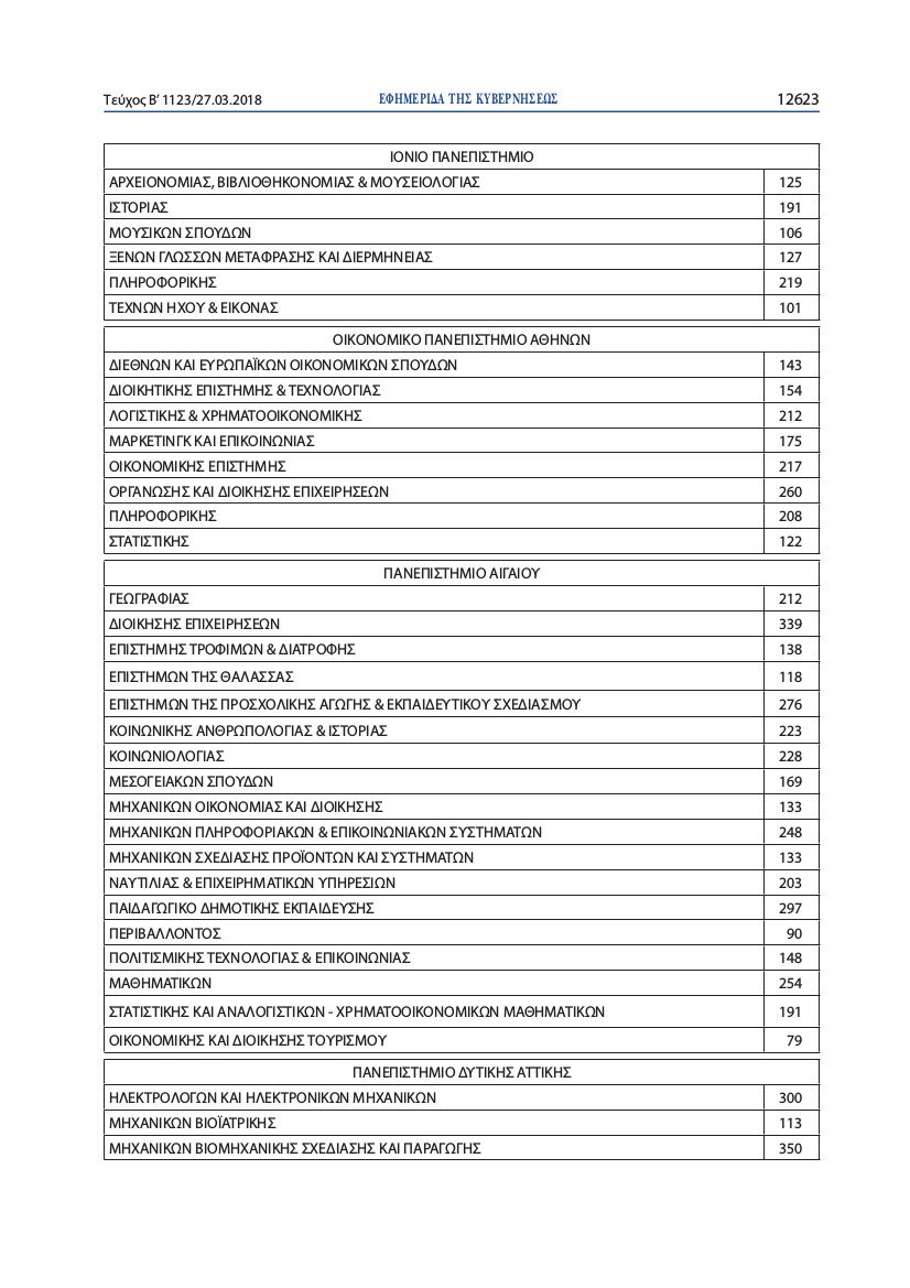 Πανελλήνιες 2018: Αναλυτικά ο αριθμός των φοιτητών που θα εισαχθούν ανά τμήμα σε ΑΕΙ και ΤΕΙ [λίστα] | iefimerida.gr 3
