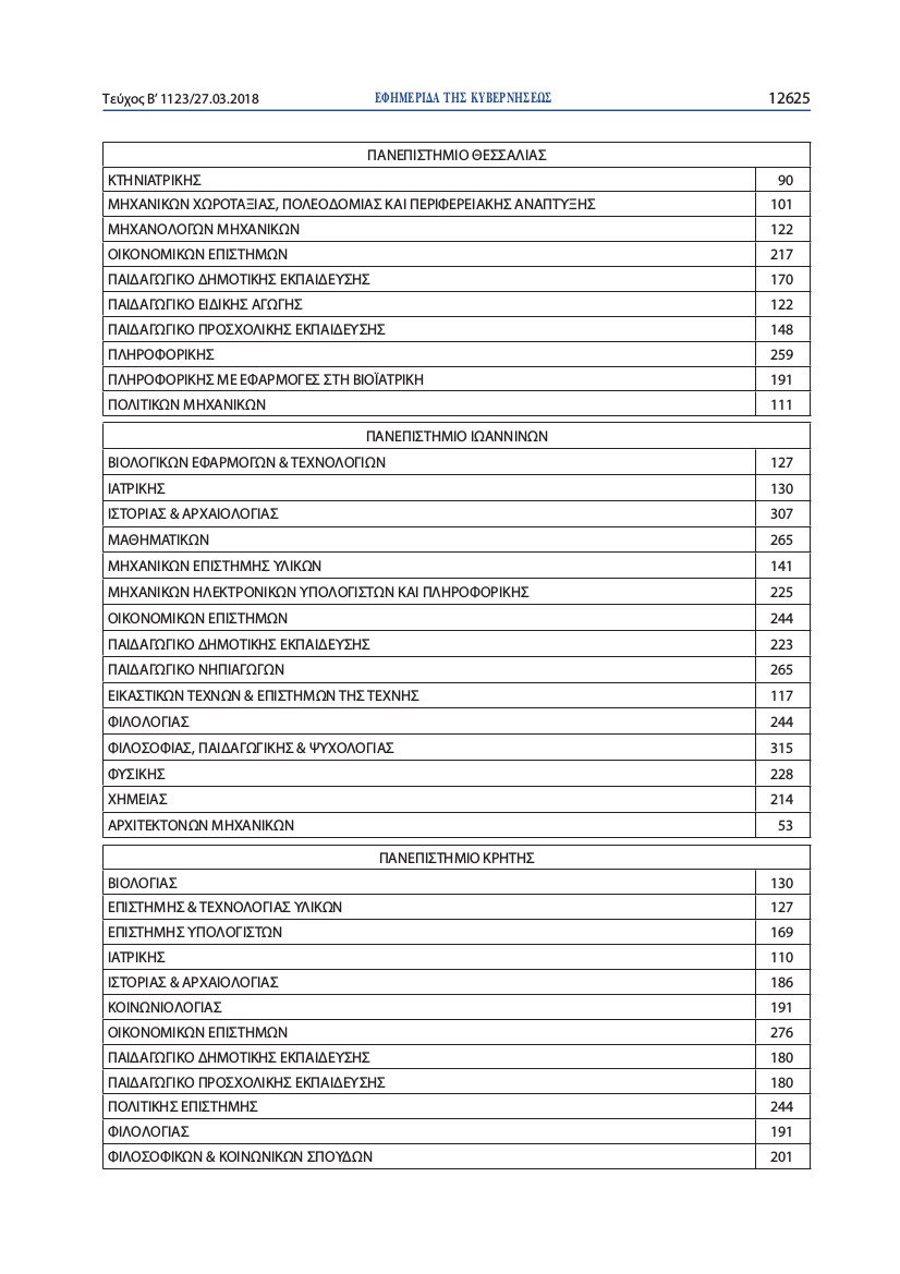 Πανελλήνιες 2018: Αναλυτικά ο αριθμός των φοιτητών που θα εισαχθούν ανά τμήμα σε ΑΕΙ και ΤΕΙ [λίστα] | iefimerida.gr 5