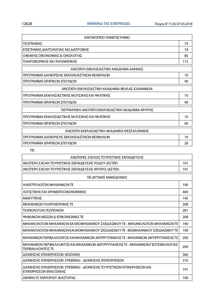 Πανελλήνιες 2018: Αναλυτικά ο αριθμός των φοιτητών που θα εισαχθούν ανά τμήμα σε ΑΕΙ και ΤΕΙ [λίστα] | iefimerida.gr 8