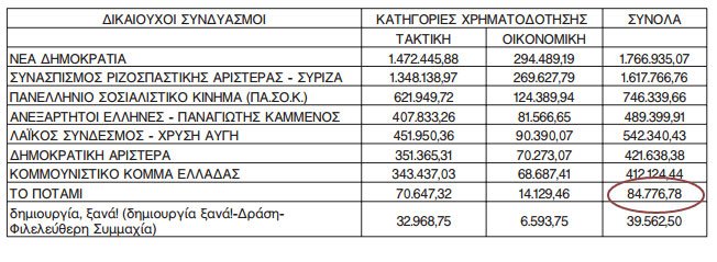 Το Ποτάμι αποκαλύπτει: Πόση χρηματοδότηση πήραν τα κόμματα [pdf] | iefimerida.gr 0