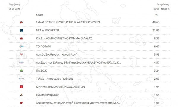 Η Νέα Φιλαδέλφεια-Χαλκηδόνα ψήφισε (ξανά) ΣΥΡΙΖΑ [εικόνες] | iefimerida.gr 0