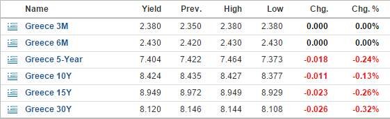 Financial Times: Τα ελληνικά ομόλογα κινούνται σε ζώνη κινδύνου -Παραμένουμε σταθερά εκτός αγορών [πίνακας]  | iefimerida.gr 0