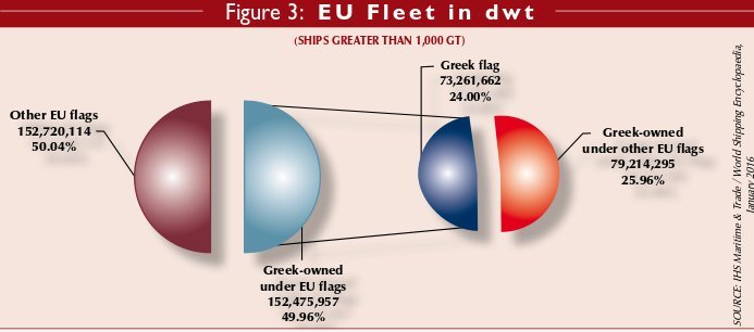 Παραμένει στην παγκόσμια κορυφή η ελληνική ναυτιλία, παρά την κρίση | iefimerida.gr 0