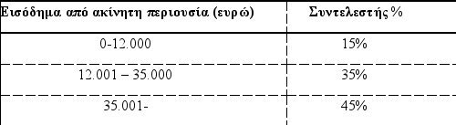 Tο φορολογικό στη Βουλή: Φωτιά για ενοίκια, μπλοκάκια και έκτακτη εισφορά [πίνακες] | iefimerida.gr 2