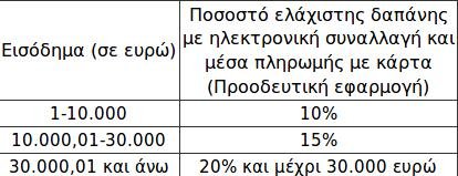 «Καίνε» τα τεκμήρια- Παγίδες για χιλιάδες φορολογούμενους στο χτίσιμο αφορολόγητου με πλαστικό χρήμα | iefimerida.gr 0