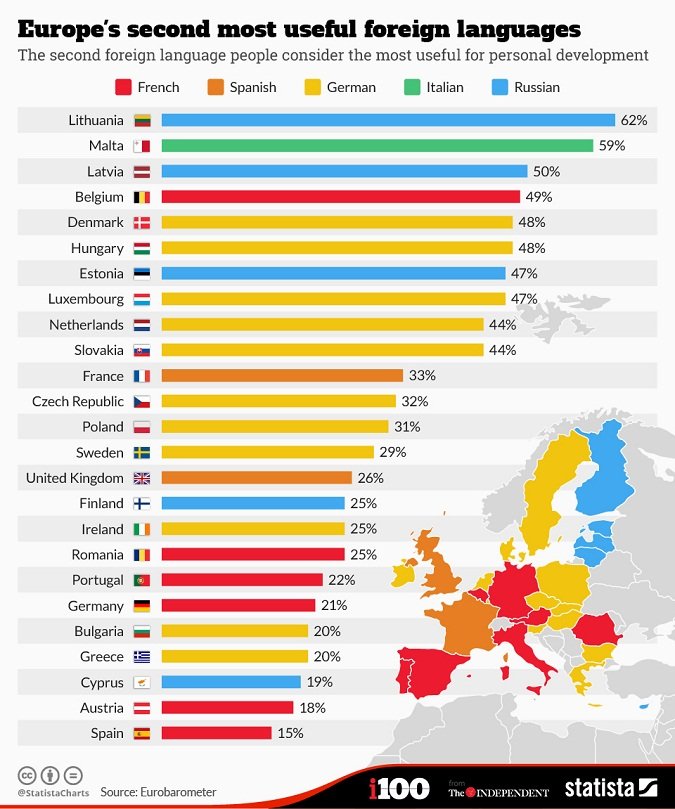 Η πιο απαραίτητη ξένη γλώσσα στην Ευρώπη μετά τα αγγλικά | iefimerida.gr 1