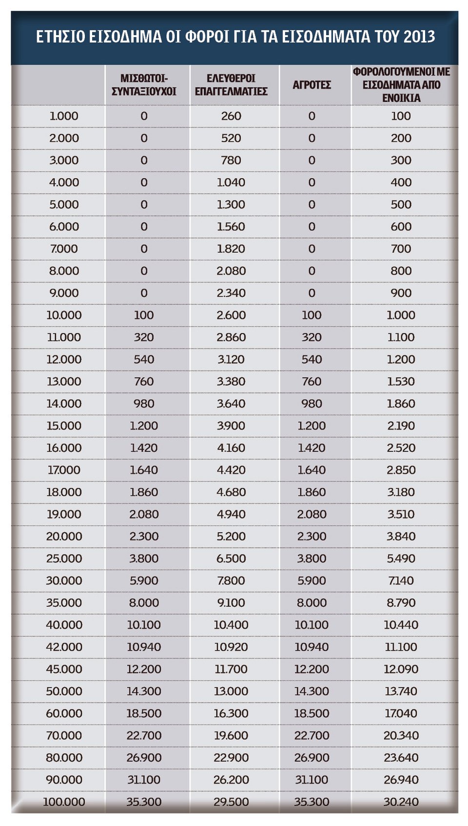 Τι φόρο θα πληρώσουν μισθωτοί, συνταξιούχοι, ελεύθεροι επαγγελματίες και αγρότες ανάλογα με τα εισοδήματά τους [πίνακες] | iefimerida.gr 0