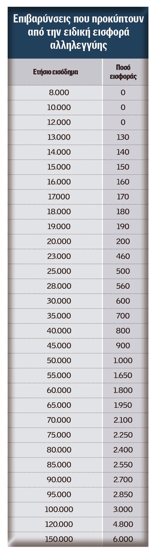 Τι φόρο θα πληρώσουν μισθωτοί, συνταξιούχοι, ελεύθεροι επαγγελματίες και αγρότες ανάλογα με τα εισοδήματά τους [πίνακες] | iefimerida.gr 1
