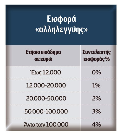 Τι φόρο θα πληρώσουν μισθωτοί, συνταξιούχοι, ελεύθεροι επαγγελματίες και αγρότες ανάλογα με τα εισοδήματά τους [πίνακες] | iefimerida.gr 2