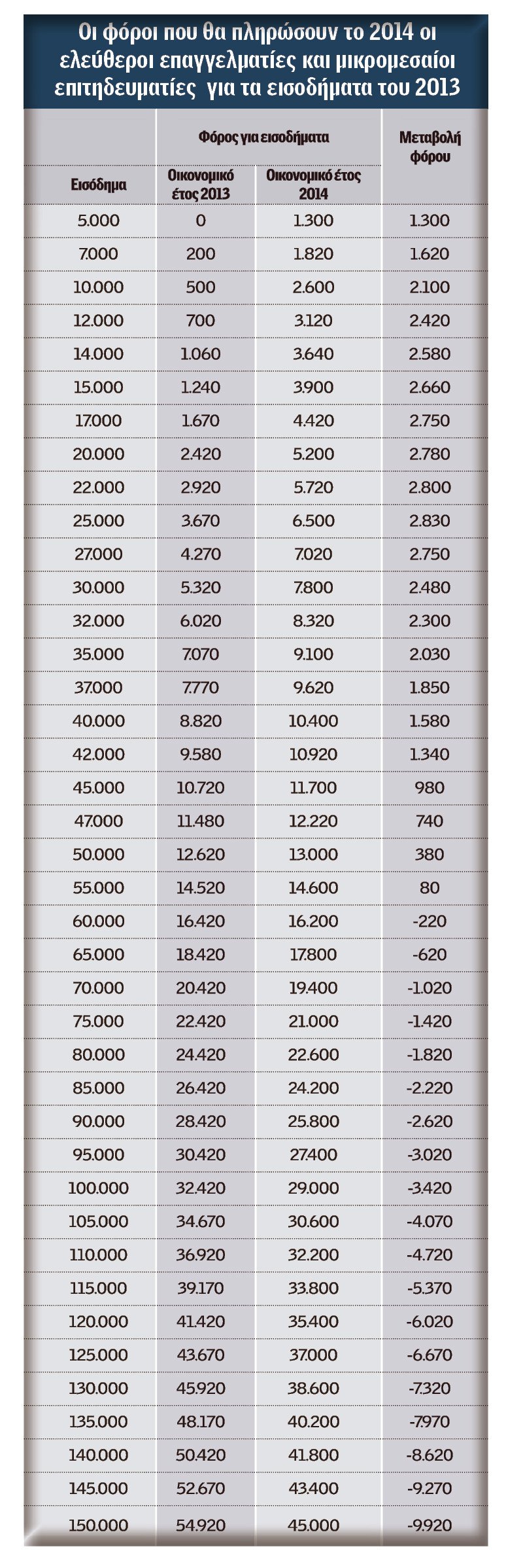 Τι φόρο θα πληρώσουν μισθωτοί, συνταξιούχοι, ελεύθεροι επαγγελματίες και αγρότες ανάλογα με τα εισοδήματά τους [πίνακες] | iefimerida.gr 3