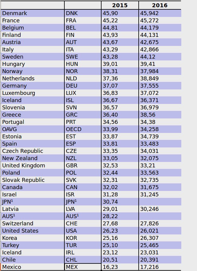 ΟΟΣΑ: Πρωταθλήτρια φόρων η Ελλάδα το 2016 -Λόγω εισφορών, ΕΝΦΙΑ, ΦΠΑ | iefimerida.gr 0