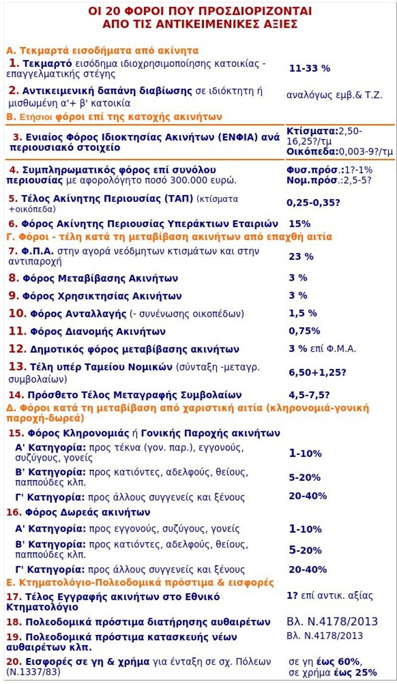 Οι 20 φόροι που προσδιορίζονται από τις αντικειμενικές αξίες [λίστα] | iefimerida.gr 0