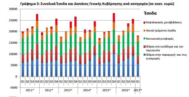 ΕΛΣΤΑΤ: 3,38 δισ. ευρώ πλήρωσαν οι φορολογούμενοι για εισόδημα και περιουσία το πρώτο τρίμηνο | iefimerida.gr 0