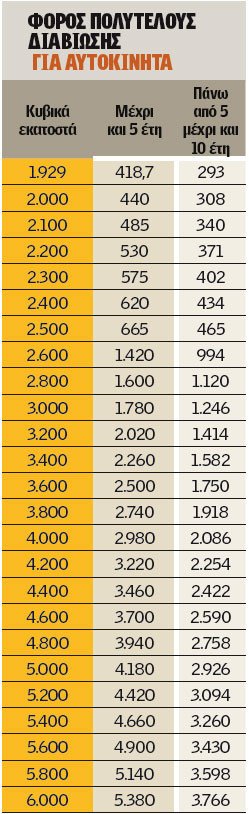 Διπλό χαράτσι στους ιδιοκτήτες αυτοκινήτων - Αναλυτικά τι θα κληθούν να πληρώσουν [πίνακας] | iefimerida.gr 0