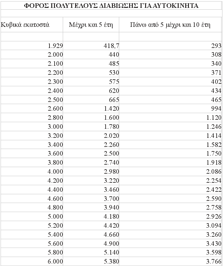 Τι θα πληρώσουν στην Εφορία όσοι έχουν ακριβά ΙΧ και πισίνες [πίνακες] | iefimerida.gr 0